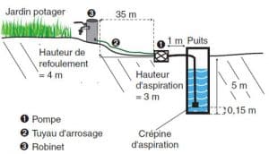 découvrez notre service professionnel d'installation de pompes de puits, garantissant un accès facile à l'eau potable pour votre maison. nous vous offrons des solutions adaptées à vos besoins, de l'évaluation initiale à l'installation complète, avec un suivi personnalisé. contactez-nous pour un devis gratuit et profitez d'une installation rapide et fiable.